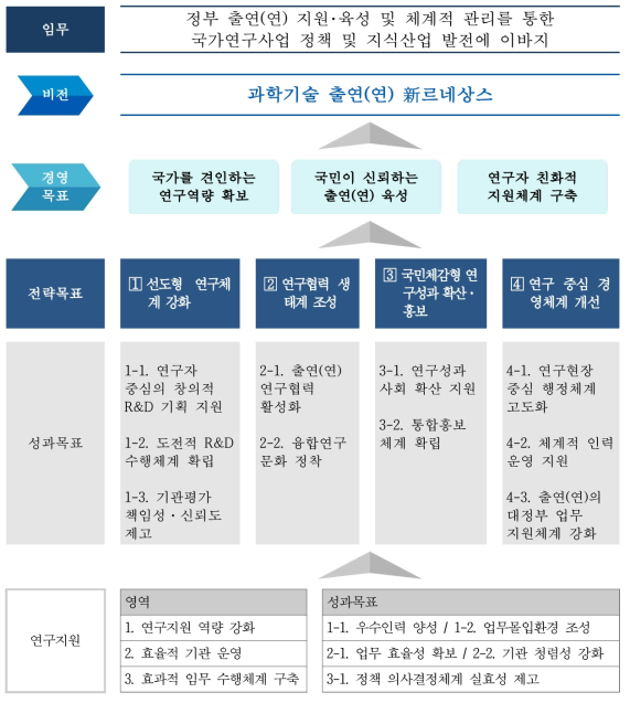 NST 2018～2020 연구성과계획 목표 체계