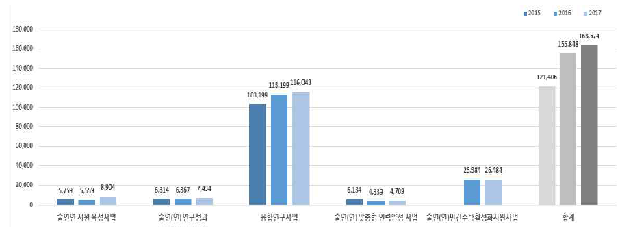 NST 연도별 투입 예산 추이