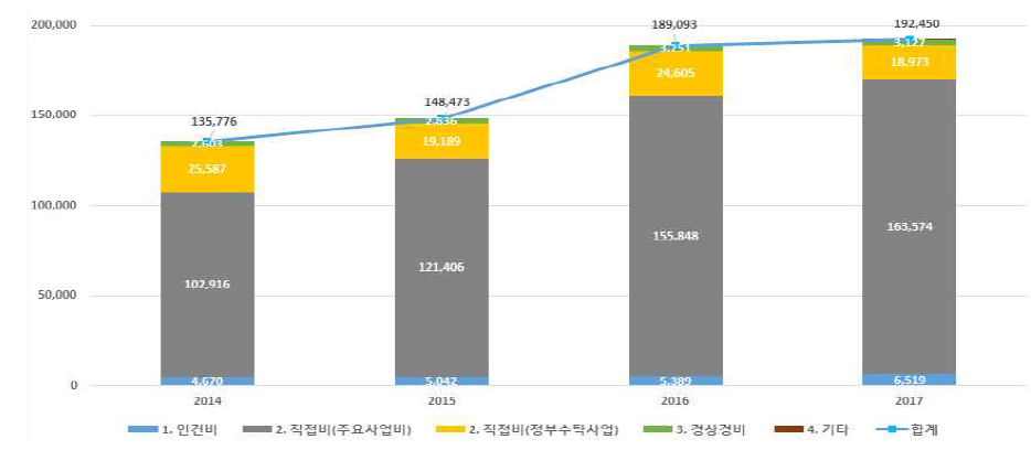 NST 예산 추이(2014~2017) 출처 : 2015~2017 사업계획 및 예산(안) 기준, 이지엠 재구성