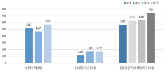 출연(연) 연구성과확산 관리지원사업 세부사업별 예산 변화(2014~2017)