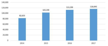 융합연구사업 예산 변화(2014~2017)