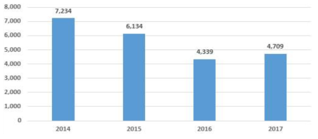 출연(연) 맞춤형 인력양성사업 예산 변화(2014~2017)