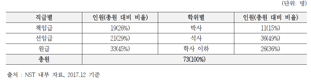 2017년 NST 인력 현황