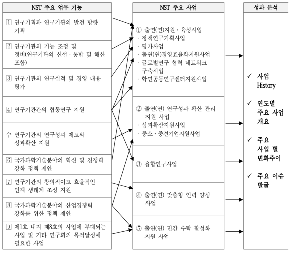 NST 주요 사업 성과분석 구조