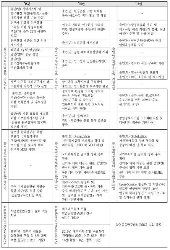 출연(연) 지원ㆍ육성 사업 과제 history