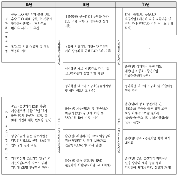 출연(연) 연구성과 확산관리 지원사업 과제 history