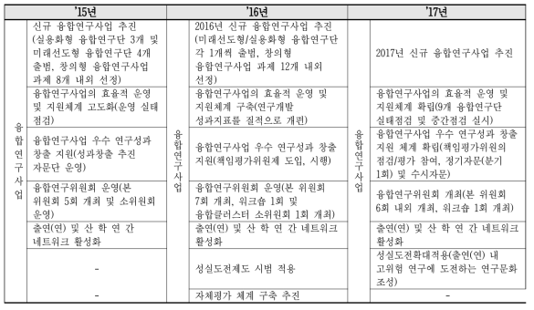 융합연구사업 과제 history