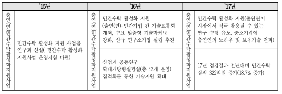 출연(연) 민간수탁 활성화 지원사업 history