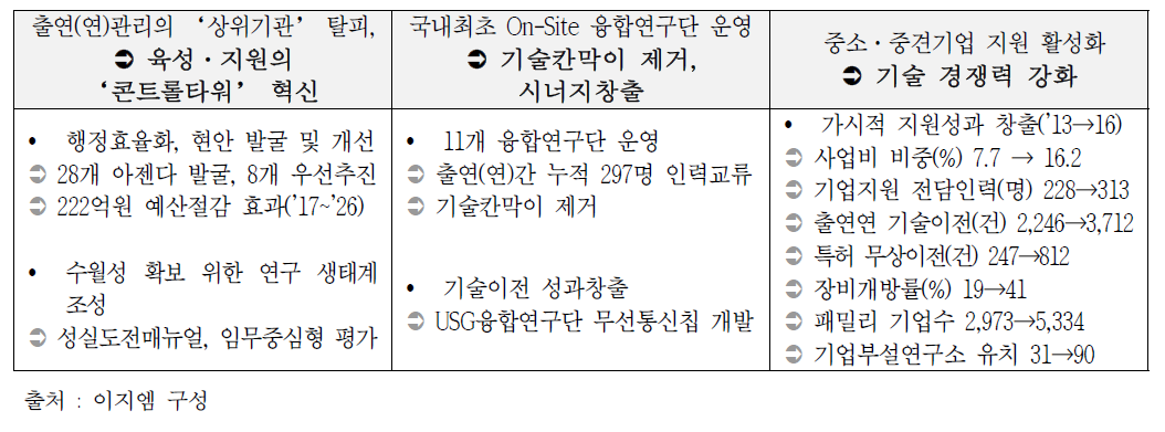 국가과학기술연구회 대표성과 요약