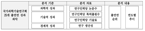 출연(연) 성과 분석 프레임워크