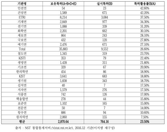 출연(연) 특허 활용률(2016)