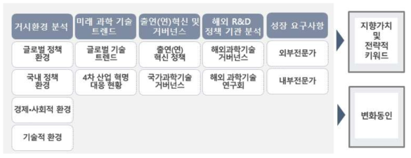 연구회 대외여건 분석 Framework