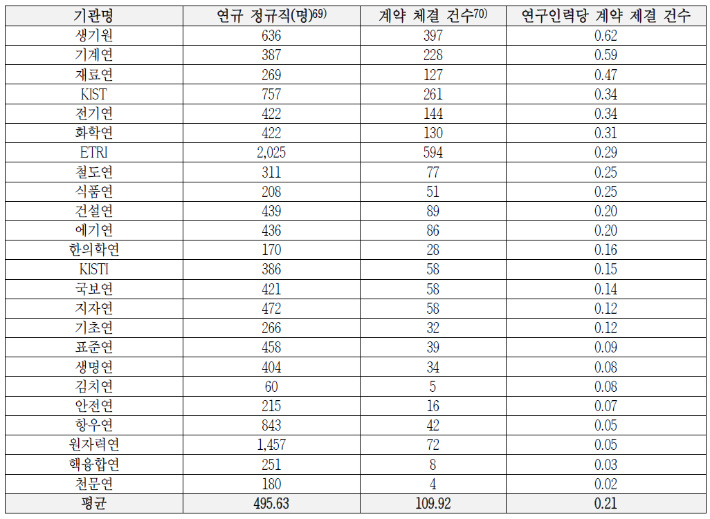 출연(연) 연구인력 당 계약 체결 건수(2016)