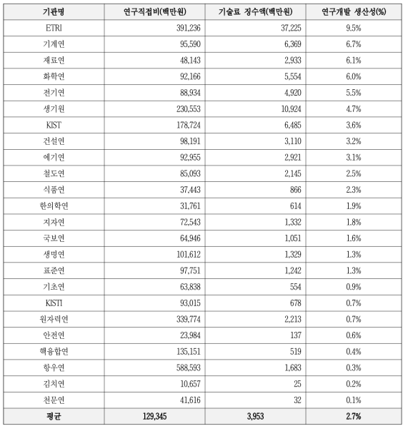 출연(연) 연구개발 생산성(2016)