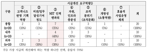 국가과학기술연구회 역량 –시급개선 역량-