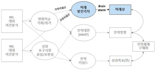 미래상 도출 개요