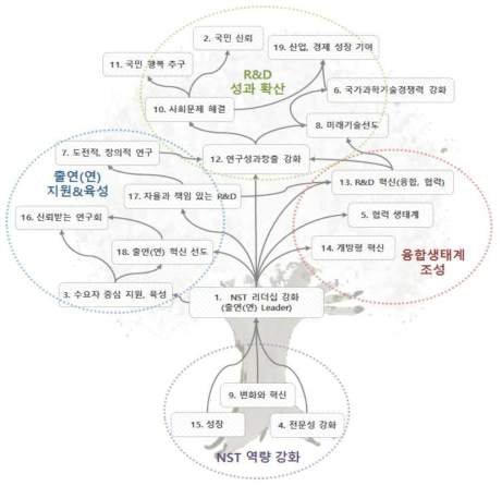 NST미래 발전가치 관계도 출처 : easyM구성