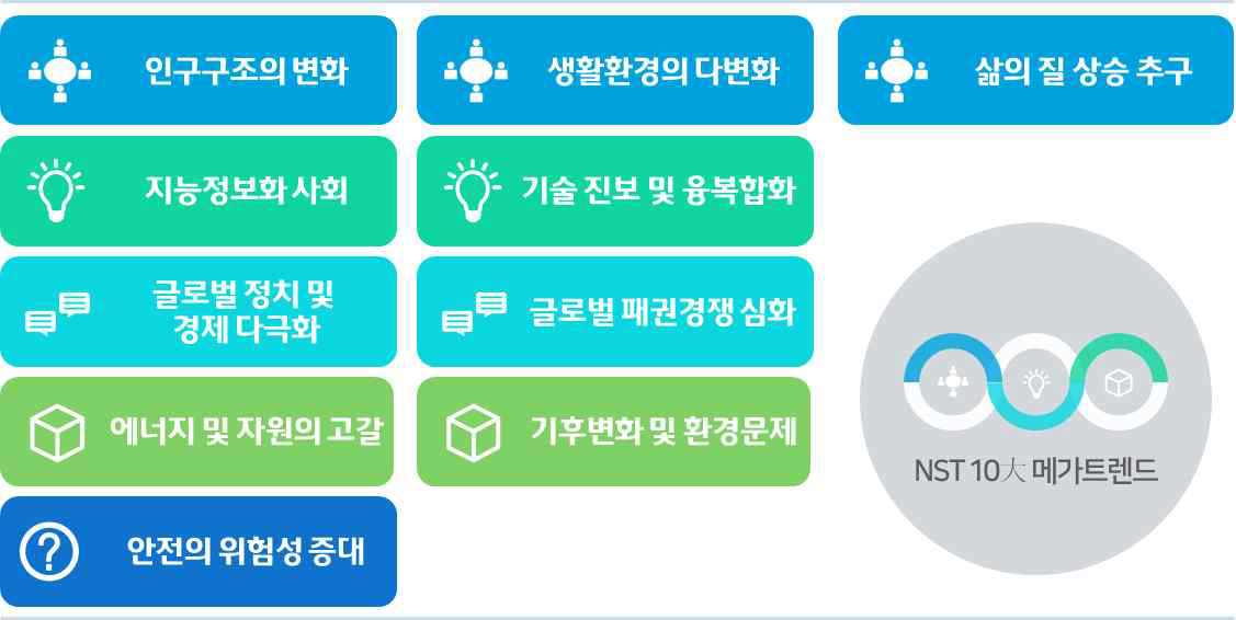 10대 메가트렌드 출처 : 이지엠구성