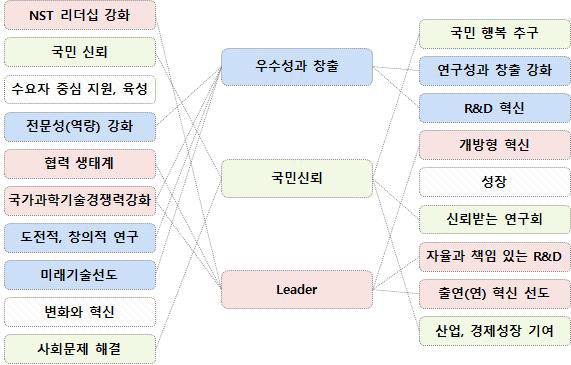 NST 가치키워드 그루핑 출처 : easyM구성