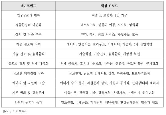 10대 메가트렌드 및 핵심키워드