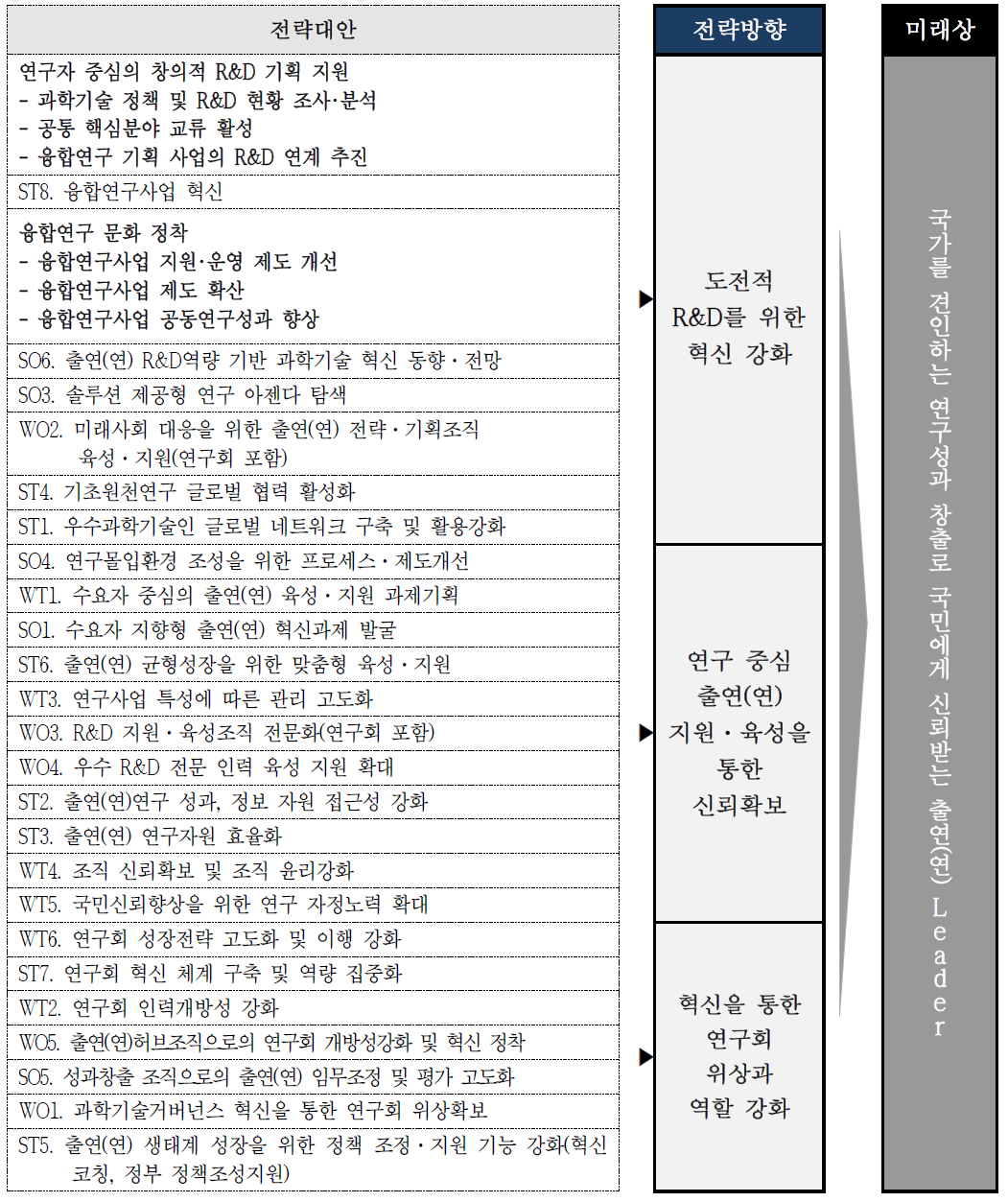 NST 발전을 위한 전략방향-A안 easyM구성 주) 볼드체 - NST 연구성과계획(´18~´20)의 장기전략 성과 목표