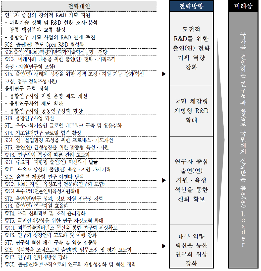 NST 발전을 위한 전략방향-B안 easyM구성 주) 볼드체 - NST 연구성과계획(´18~´20)의 장기전략과제