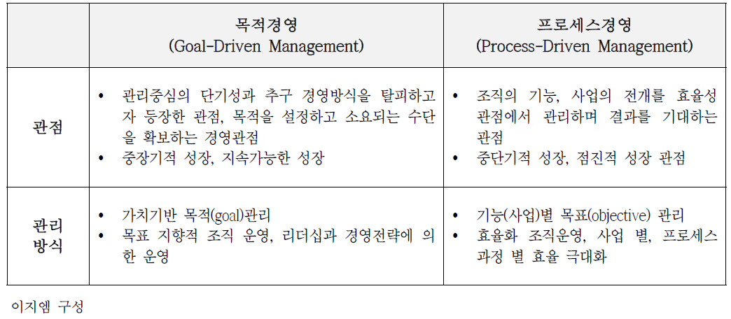 목적경영과 프로세스 경영의 관점