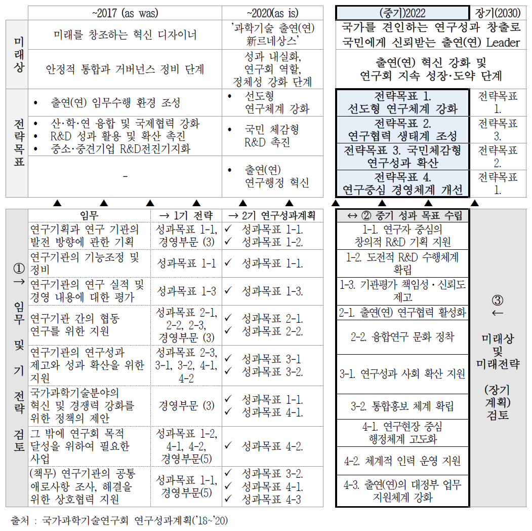 NST 중기 전략 구성