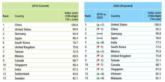 2016년 글로벌 제조업 경쟁력 지수 현재와 미래 전망 출처 : 2016 Global Manufacturing Competitiveness Index, Deloitte Global