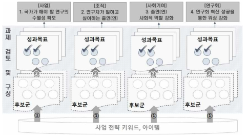 장기발전계획 이행을 위한 성과목표 별 과제 검토 개요 출처 : 이지엠 구성