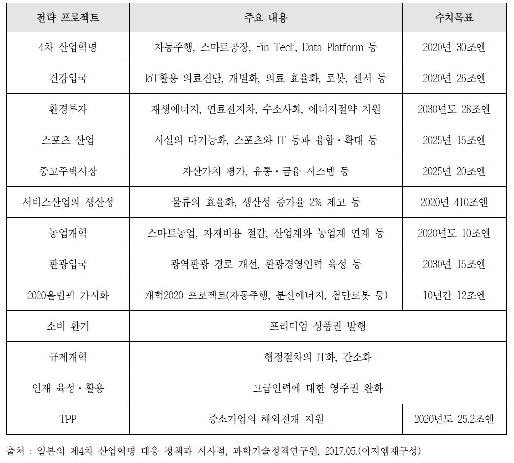 일본 재흥 전략