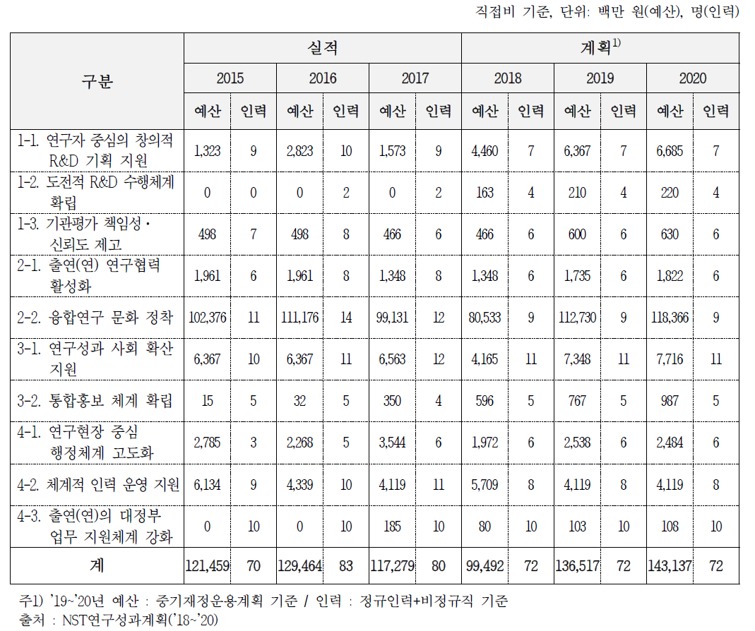 연구성과계획(´18~´20) 성과목표 별 자원 투입