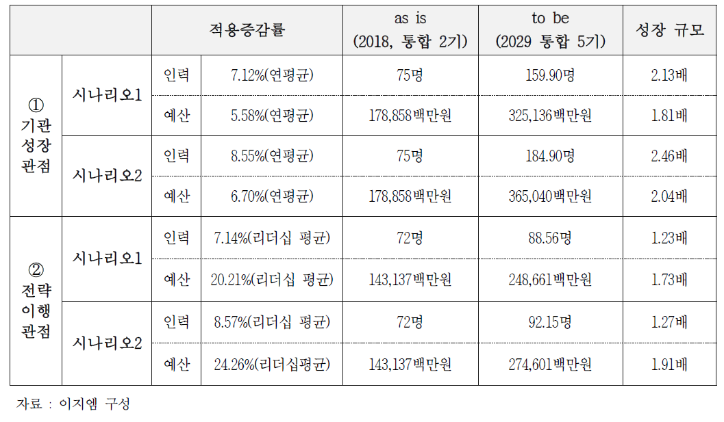 연구회 자원소요 예측 - 종합