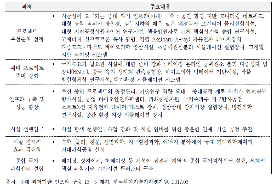 국가 중대 과학기술 인프라 구축 13·5계획