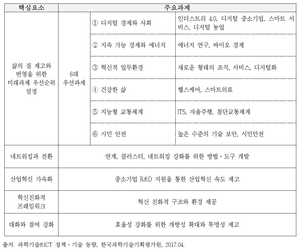 독일 신 하이테크 전략 5대 핵심요소 및 주요과제