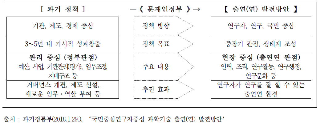 과학기술 출연(연) 발전방안 – 연구자 중심 정책 추진