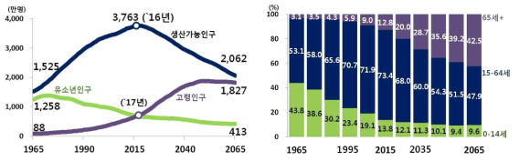 우리나라 연령별 인구구조 및 인구구성비 전망 출처 : 장래인구추계: 2015~2065년, 통계청, 2016.12