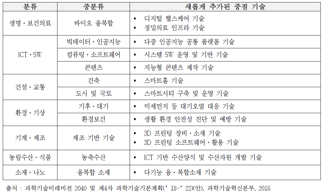 제4차 과학기술기본계획에 추가된 중점 기술