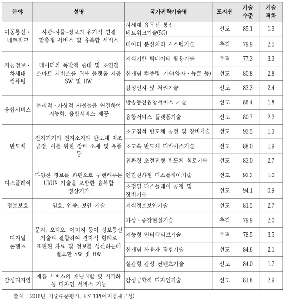 2016년 기술수준조사 – 전자·정보·통신 분야