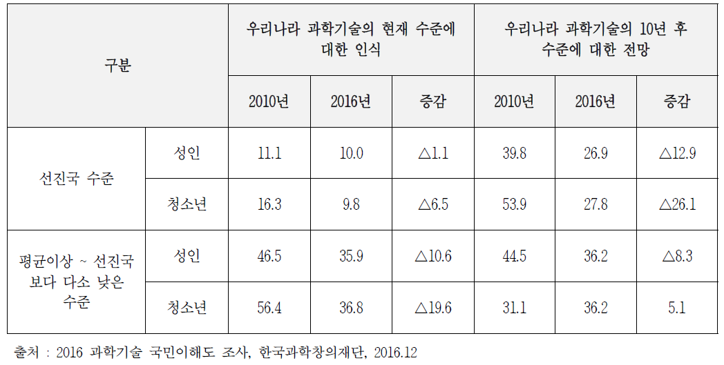 국민들이 생각하는 우리나라 과학기술의 현재 수준 및 미래 기대 수준 변화