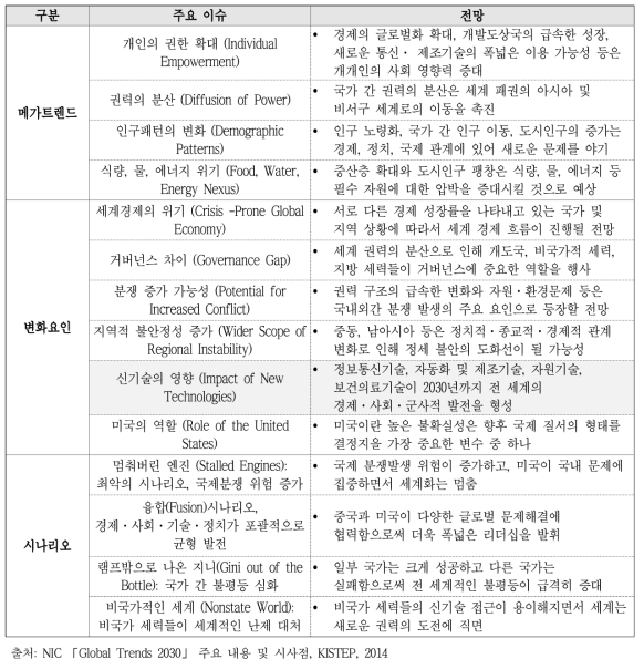 NIC 글로벌 트렌드 2030