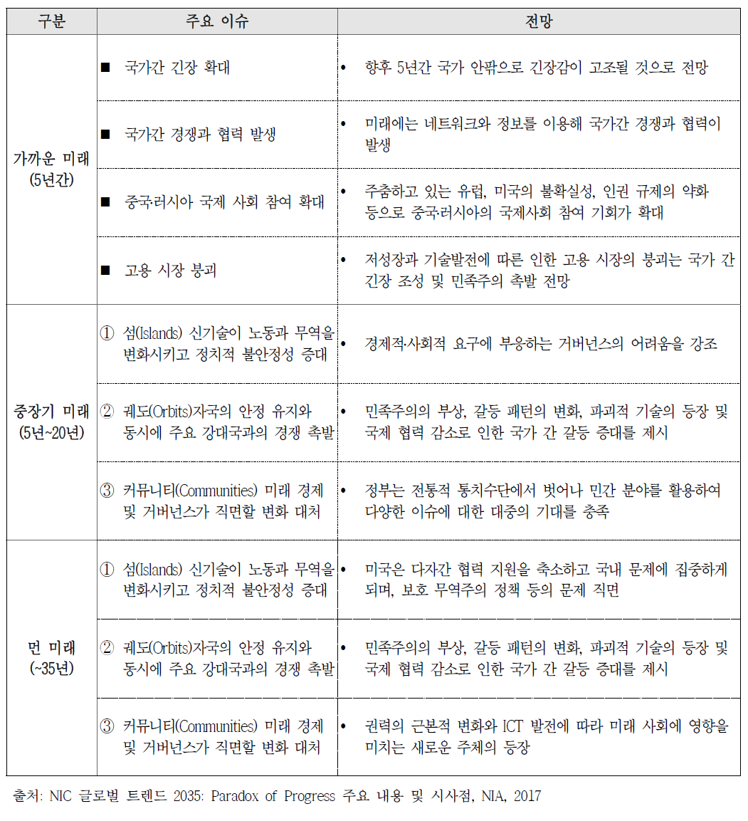 NIC 글로벌 트렌드 2035