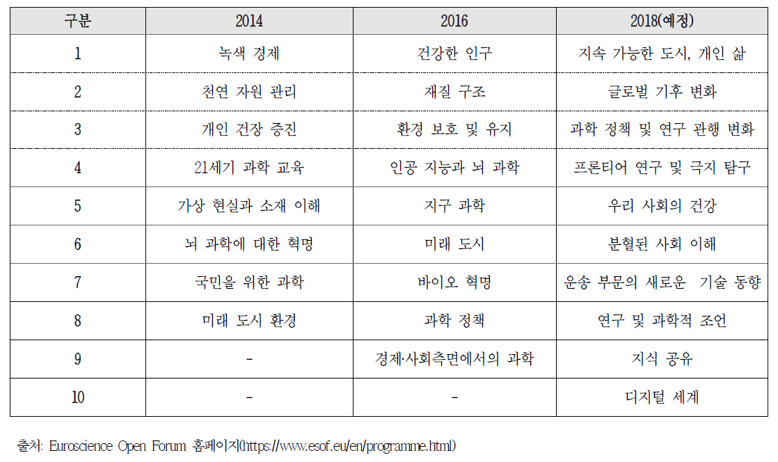 연도별 ESOF 주요 과학 프로그램 부문