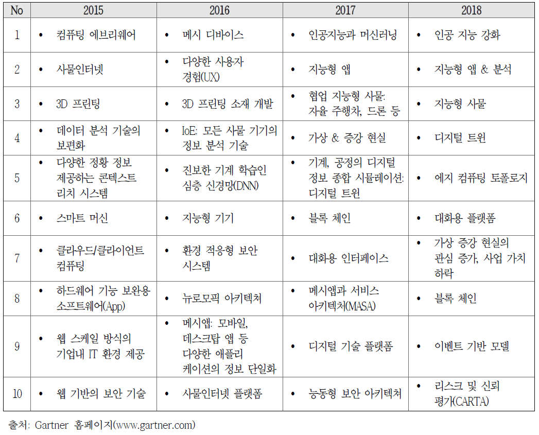 가트너 10대 전략 기술 트렌드 연도별 추이