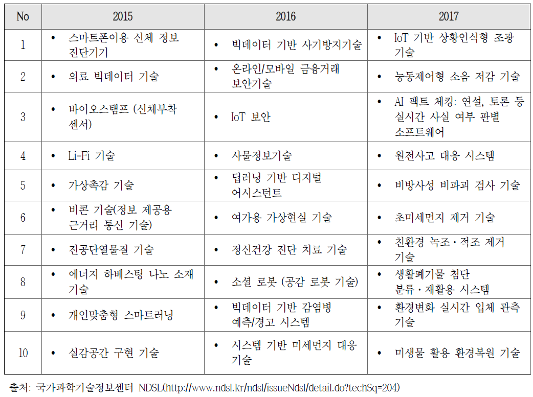 KISTEP 10대 미래유망기술 연도별 추이