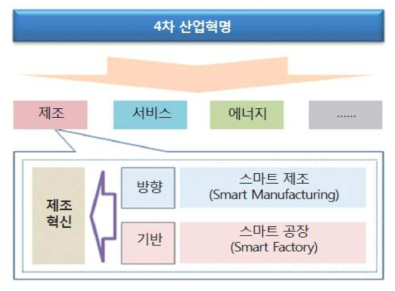 4차 산업혁명과 제조 혁신 출처: 4차 산업혁명, 주요개념과 사례, 산업연구원, 2017.5