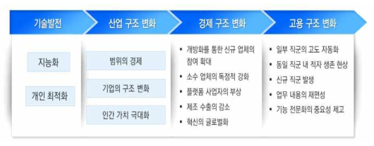 4차 산업혁명의 기술-산업-경제-사회적 변화 출처 : 4차 산업혁명 대응을 위한 정부 R&D사업의 전략적 투자 포트폴리오 구축 방안, KISTEP, 2017