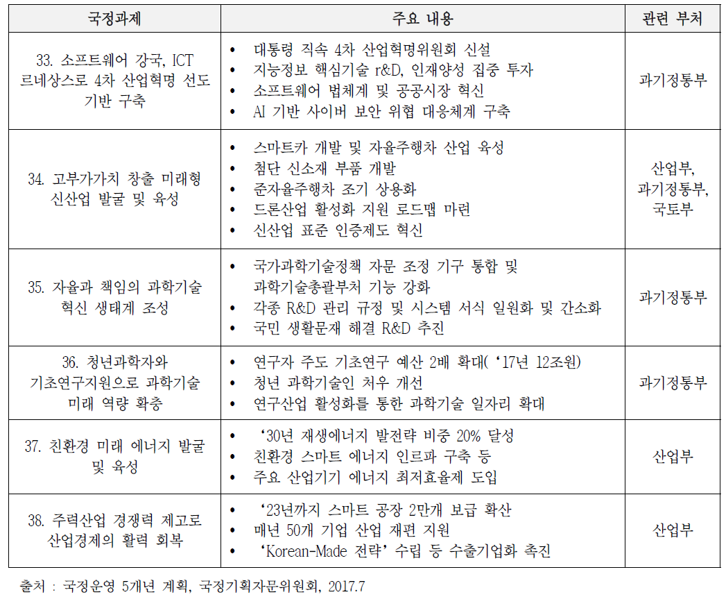 국정운영 5개년 계획에서의 4차 산업혁명 주요 국정과제