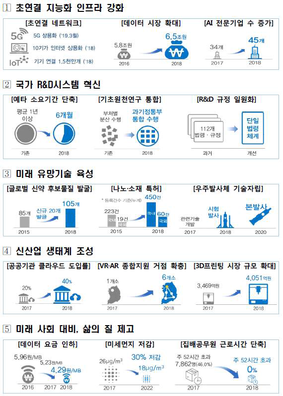 과학기술정보통신부 2018 업무계획 5대 추진전략 내 주요 목표 출처 : 과학기술정보통신부(2018.1), 2018년도 업무계획-‘과학기술과 ICT로 열어가는 사람중심의 4차 산업혁명’