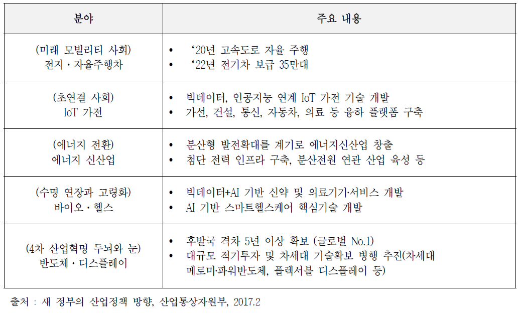 5대 신산업 선도 프로젝트